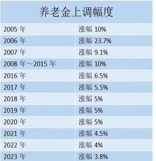 养老金的涨幅由什么来决定