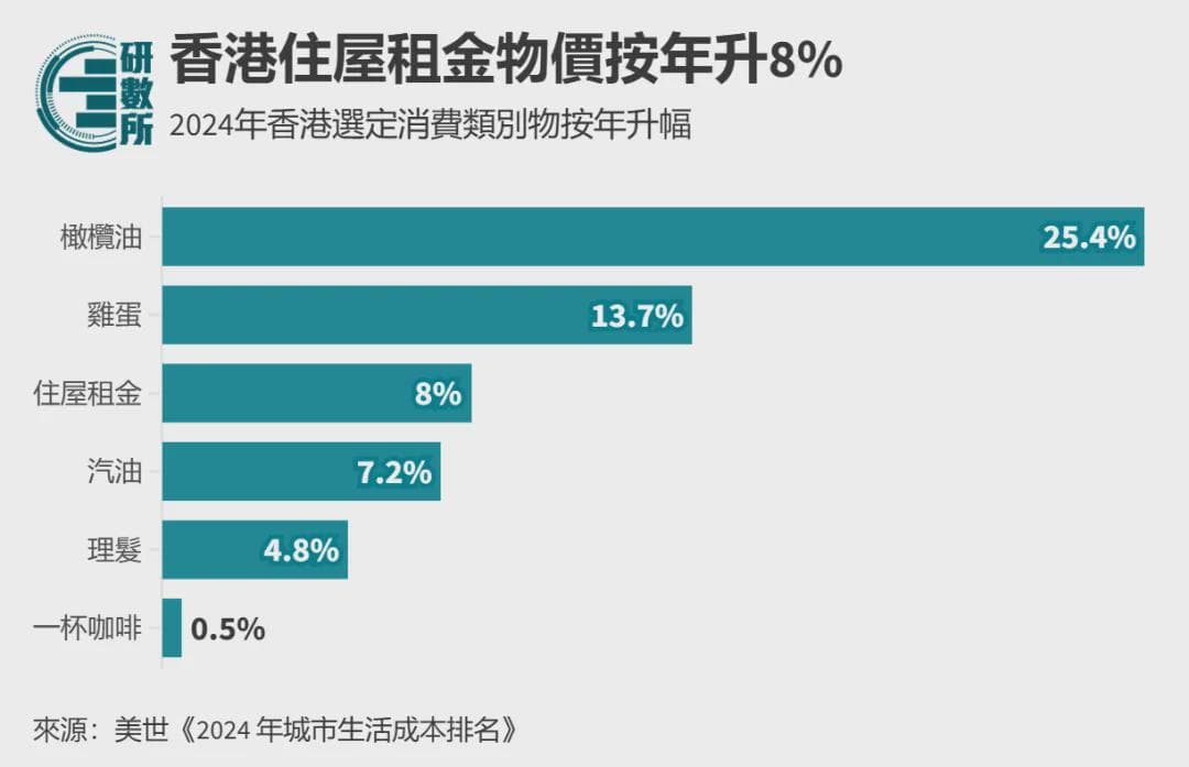 虽然消费降级了，但香港又拿了个全球第一！