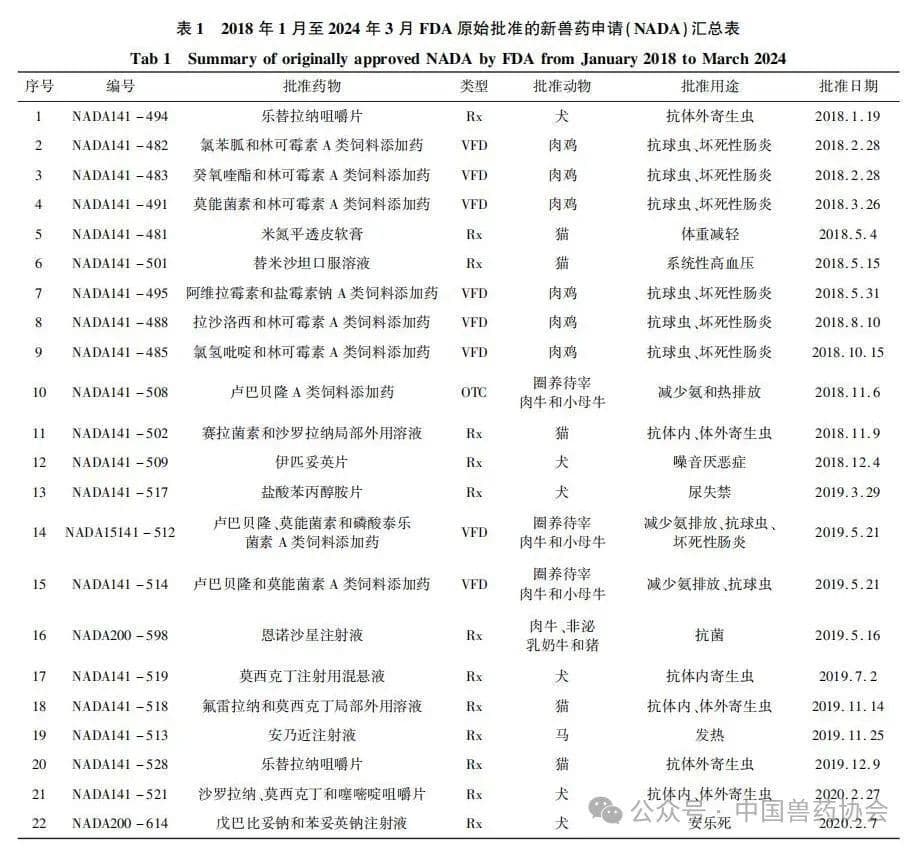 美国FDA兽药上市许可途径介绍及近年来新批准兽药情况分析