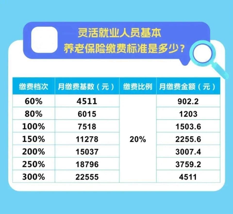 在成都，灵活就业社保每个月要交多少钱？