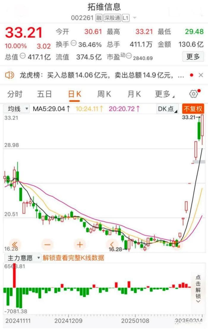 拓维信息脱缰狂奔：游资热捧下的业绩迷局