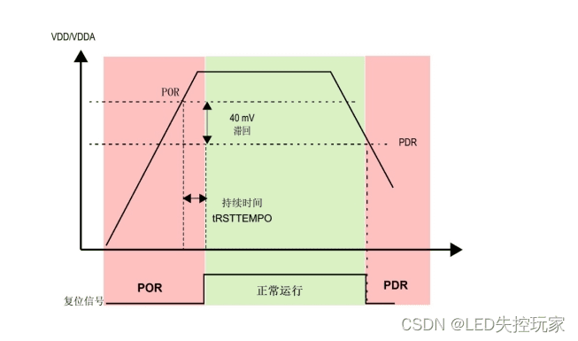 基于STM32的电源管理—实现低功耗（详细讲解+代码）