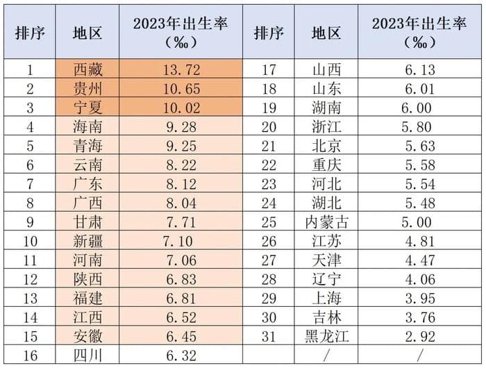 最新人口数据揭示：中国各省份发展差异超乎想象