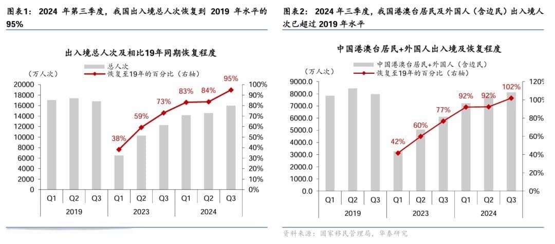 华泰证券：入境游增长继续加速，热点扩散