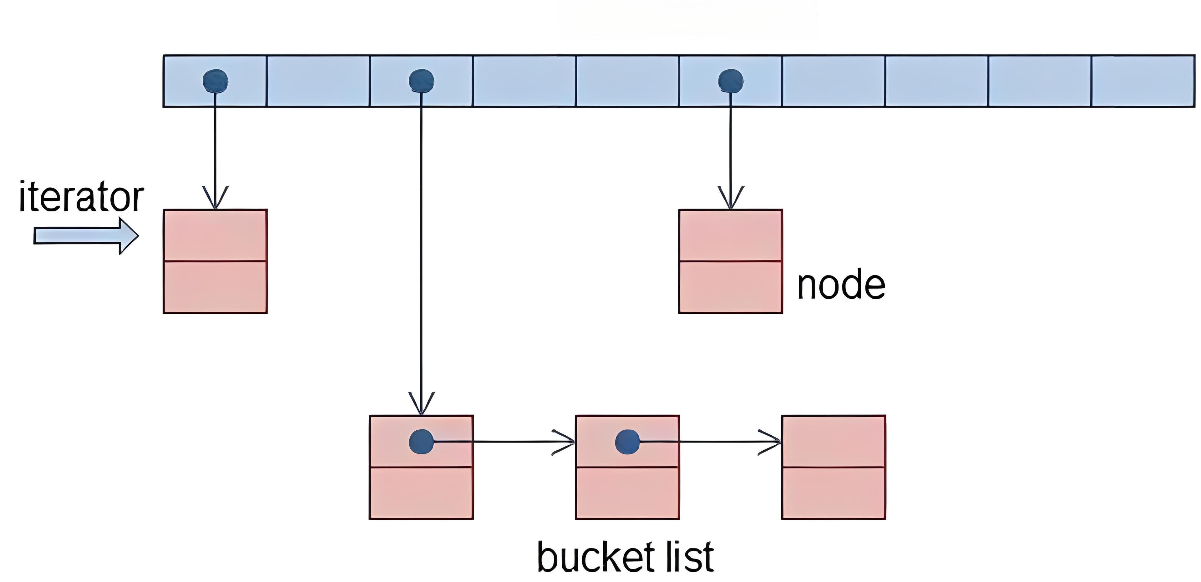 一次unordered_map性能退化的案例分析
