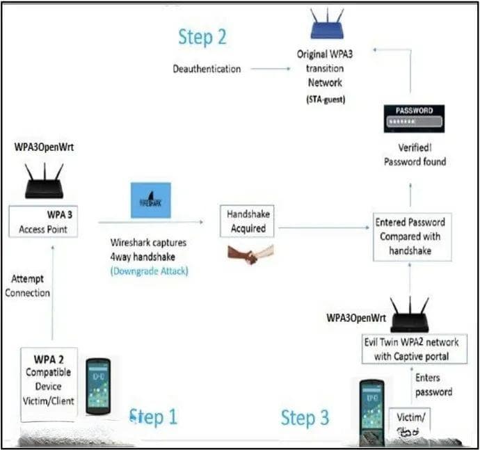 WPA3协议存在安全漏洞，黑客可获取WiFi密码
