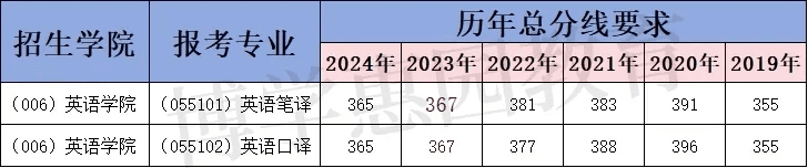 贸大考研MTI英语笔译/口译哪个更易上岸？跨考生可冲！