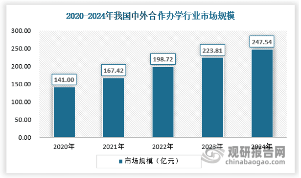 中国中外合作办学行业发展现状与前景分析
