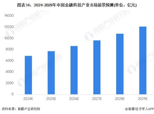 金融行业未来发展趋势：四大分支齐头并进，金融科技引领创新