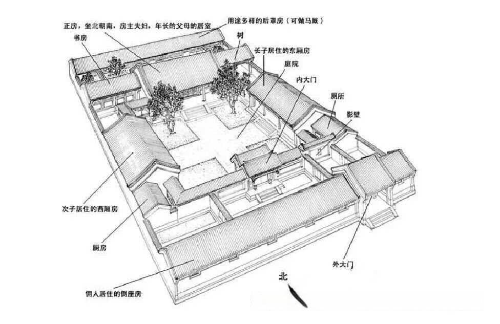 中国古建筑流派——京派建筑