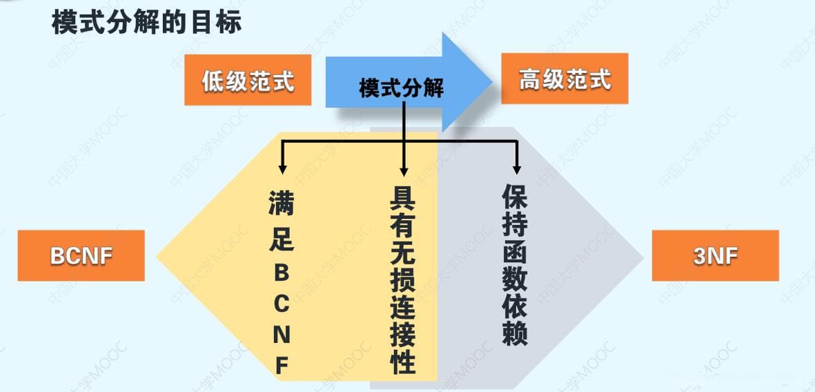 模式分解算法详解：满足3NF和BCNF的无损连接分解
