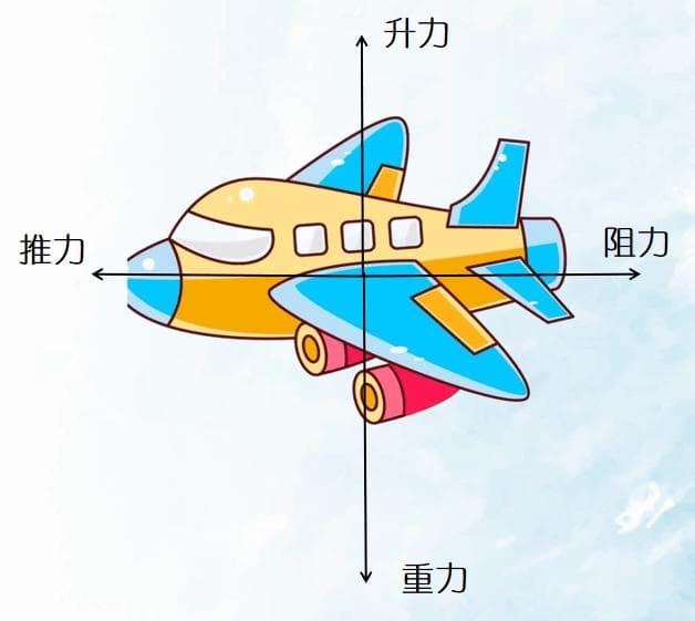 揭秘飞机翱翔背后的力学魔法，如何与天空的力共舞？