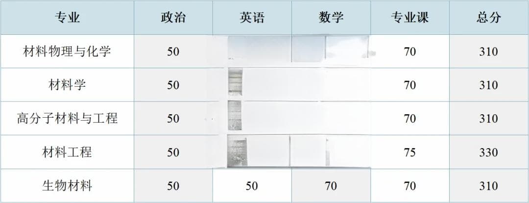 厦门大学材料科学考研全攻略：难度分析、招生录取及复习规划