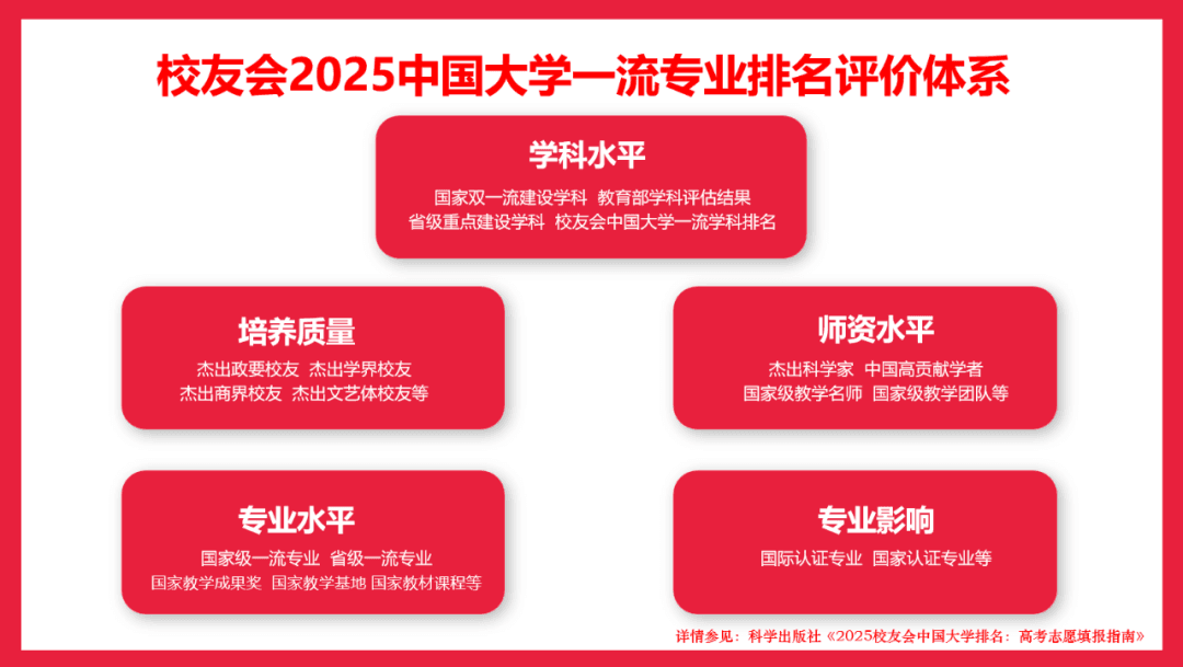 校友会2025中国经济类大学一流专业排名发布