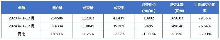 厦门法拍房市场：2024年挂拍量激增84%，成交均价下滑19%