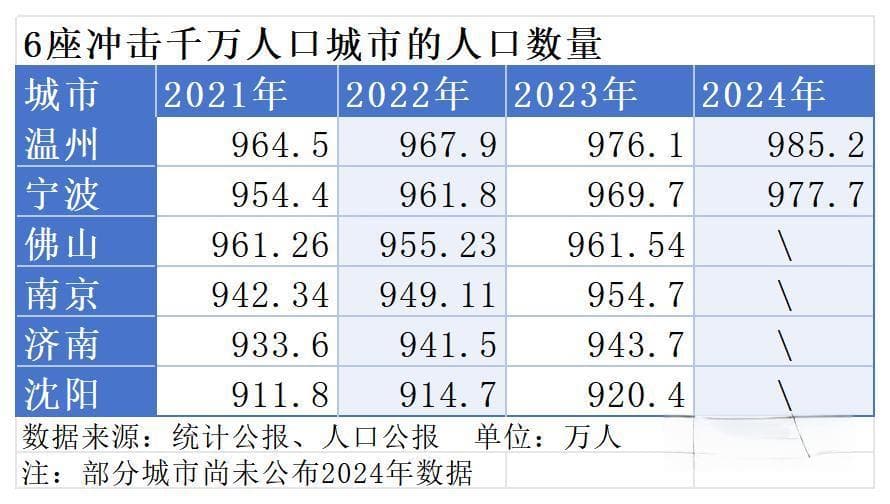 6城争夺千万人口入场券，一场产业、政策与公共服务的大考