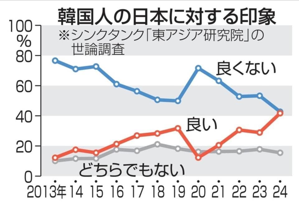 韩国舆论调查显示42%的韩国人对日本有好印象，但历史问题后遗症依然不容乐观