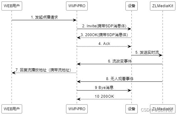 远程监控网络摄像头接入方式详解