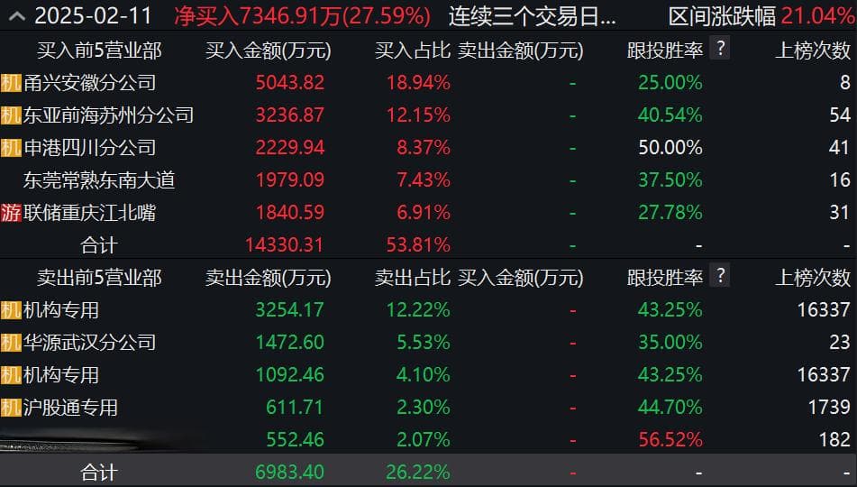 节后6连板！浙数文化3度公告与DeepSeek无关联，仍遭机构爆炒