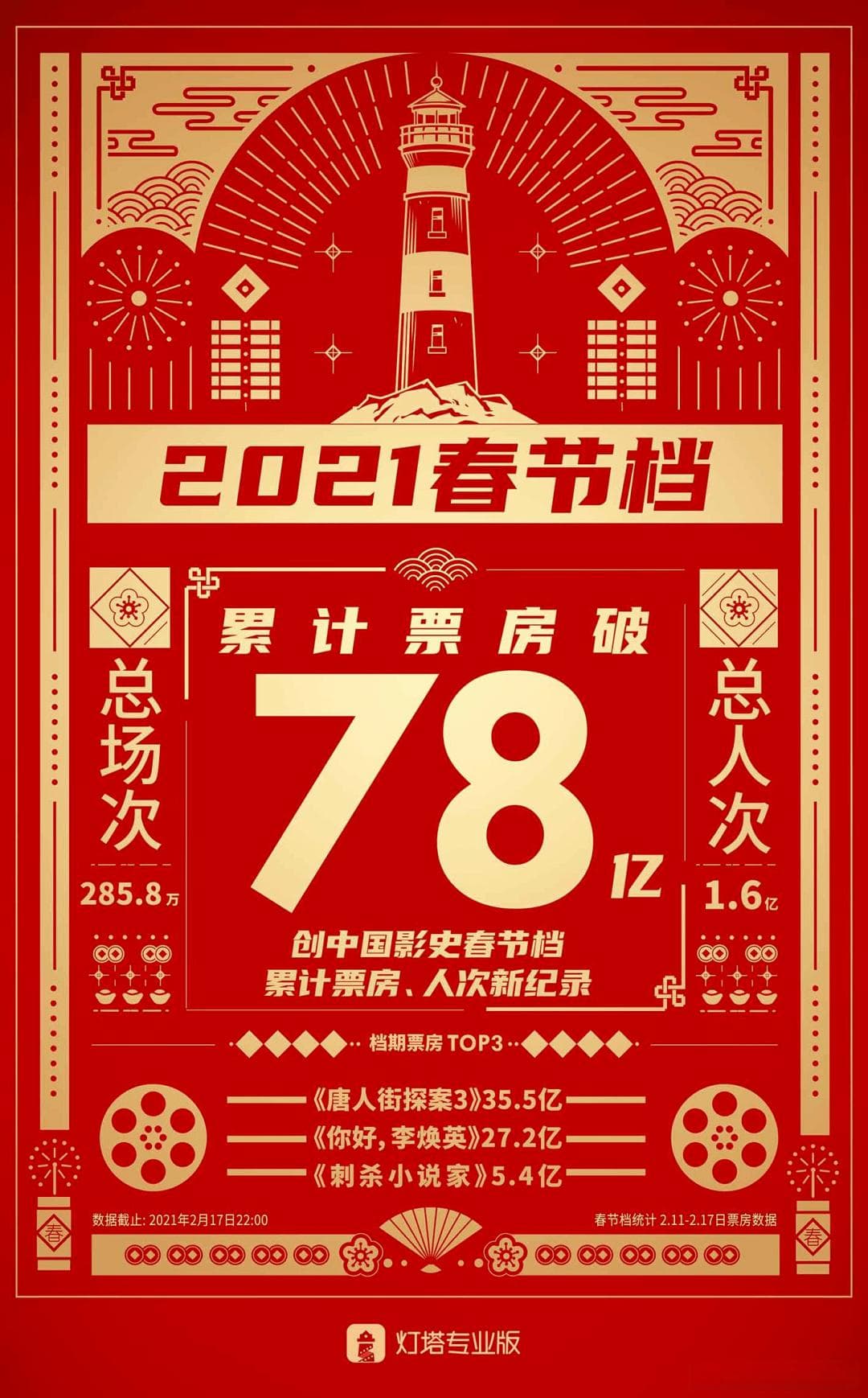 《哪吒重生》vs《魔童降世》：真有票房体现的十倍差距吗？
