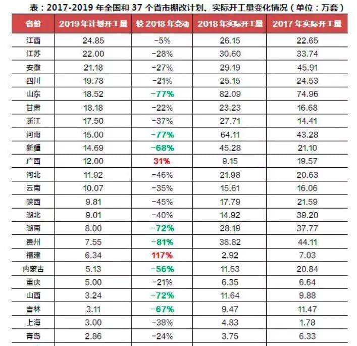 2019年全国棚改计划开工量减少51%，三四线城市楼市怎么走？