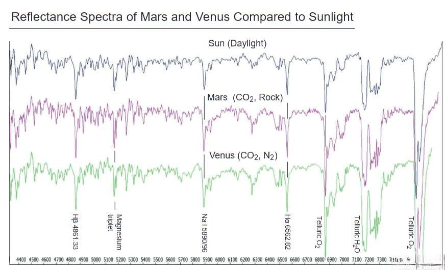 太阳系行星光谱分析：从原理到拍摄指南