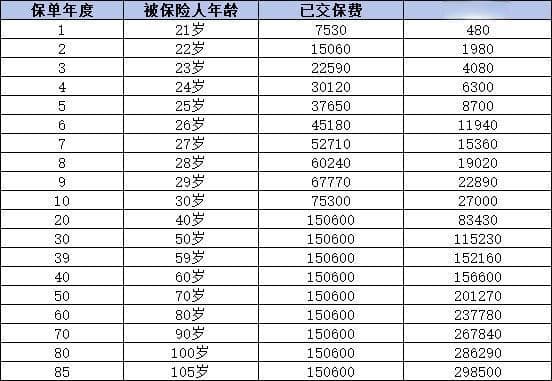 交了20年的保单退保能退多少钱？怎么退损失少？
