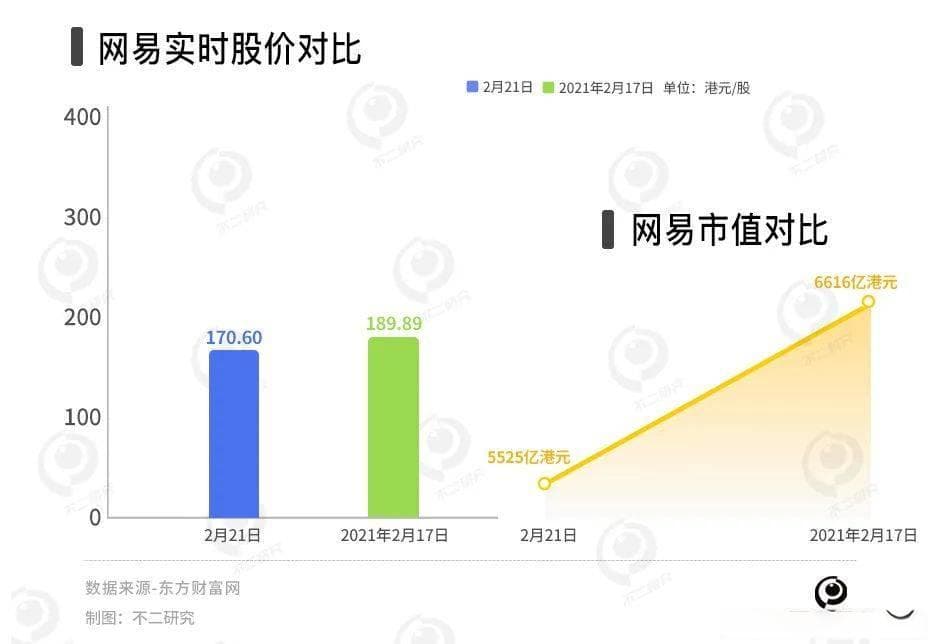 《蛋仔派对》春节出圈，网易游戏还是 “千年老二”
