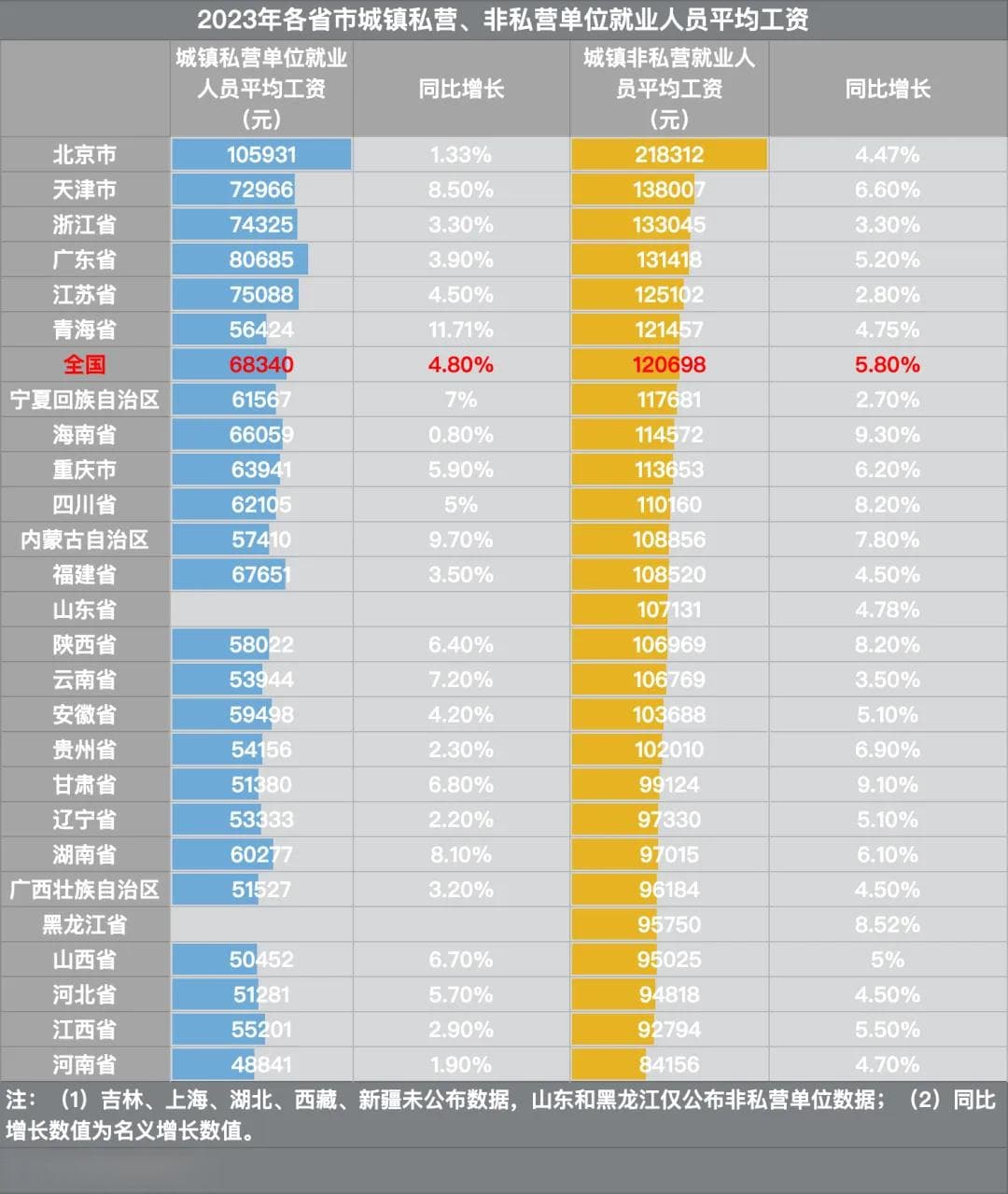 26省平均工资出炉，青海仅次于江苏，河南意外垫底