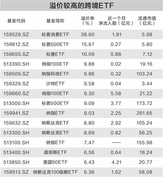 资金爆炒跨境ETF 溢价回落风险需警惕