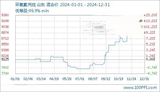2024年环氧氯丙烷行情回顾及2025年的展望