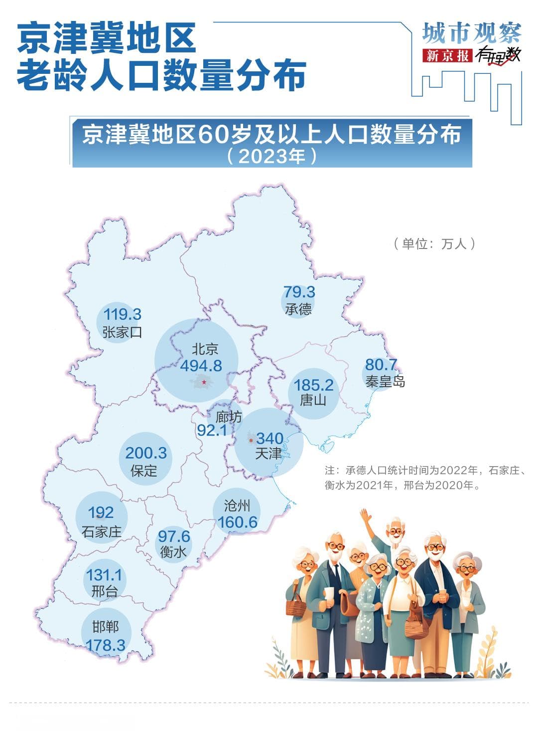 用DeepSeek验证了上亿次，发现京津冀最适合养老城市是它