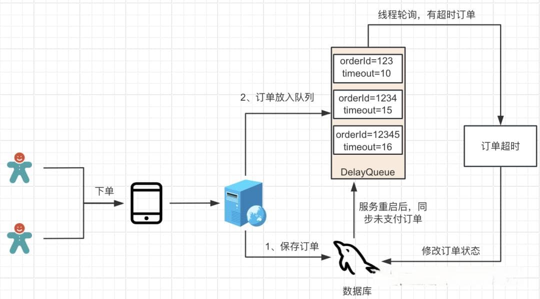电商设计订单超时未支付关闭的方案整理