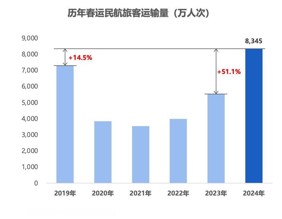 2024年春运民航数据总结：旅客运输量创历史新高，国际航班恢复至2019年六成
