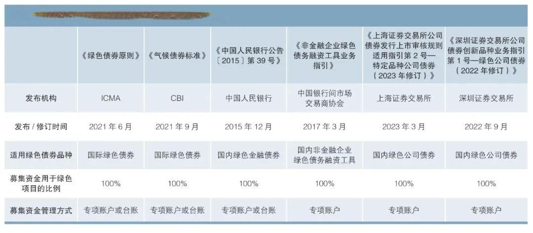 国内外绿色债券市场标准与制度比较研究