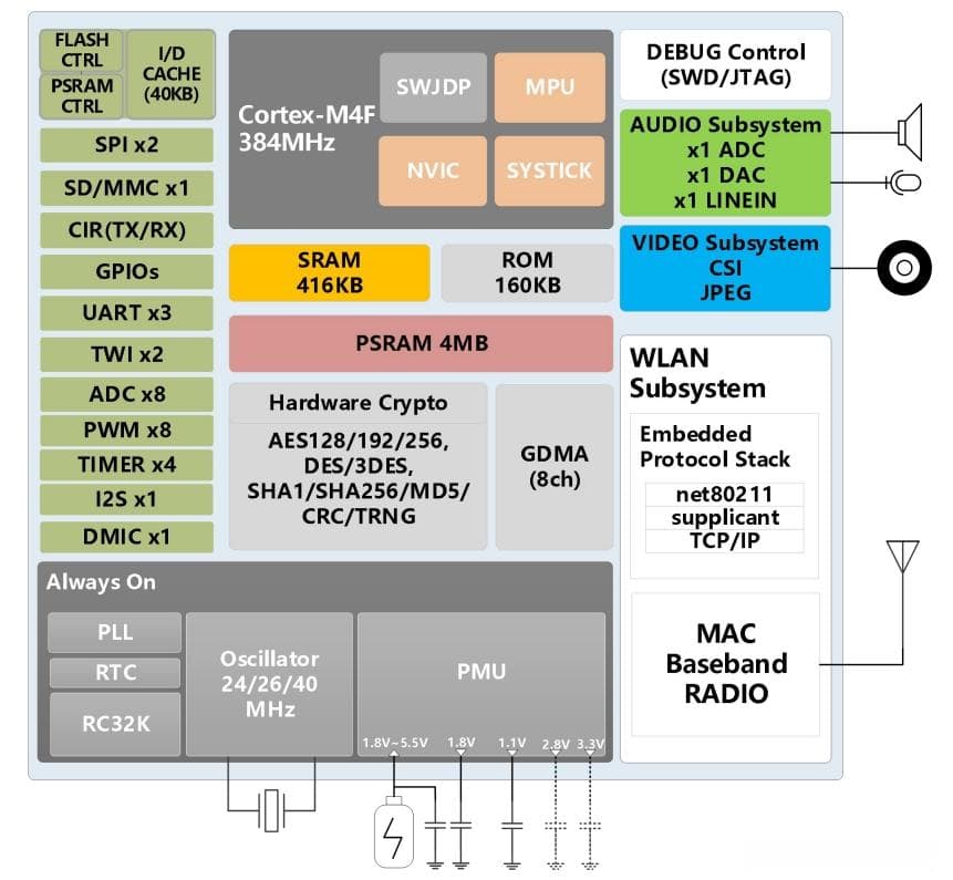 浅谈存储：XIP、SRAM、PSRAM 与 ROM