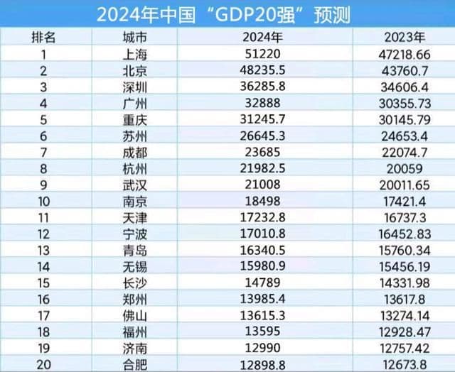 2024年GDP20强预测：重庆第5，武汉超2.1万亿