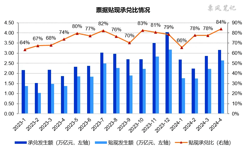 票据月评(4月)：票据利率继续下降，来到1.3%