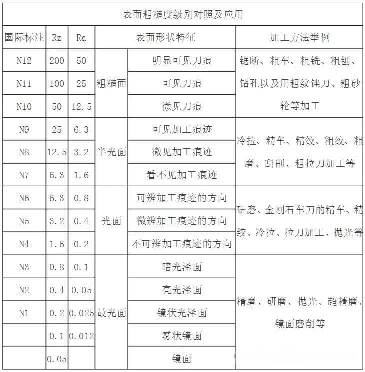 表面粗糙度级别对照及加工方法应用
