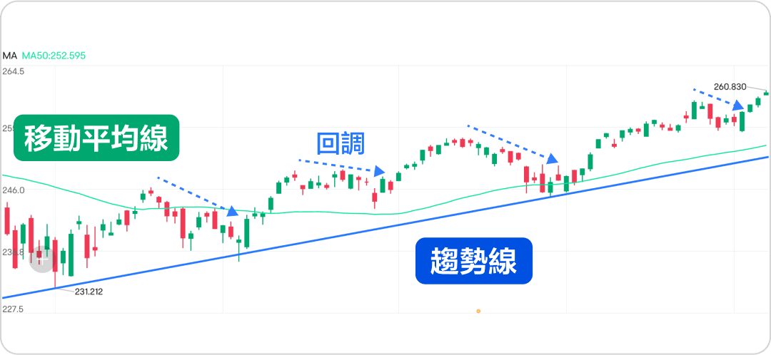 如何辨別回調or反轉？常用的回調交易策略！