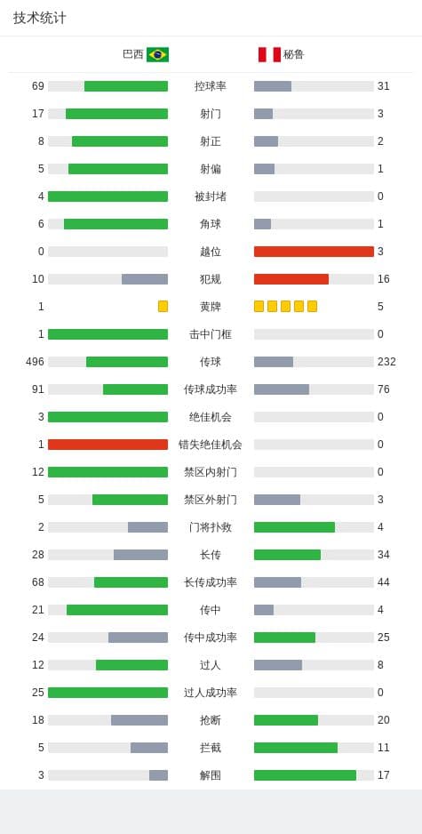 巴西4-0秘鲁，拉菲尼亚点射双响，佩雷拉凌空斩，恩里克传射