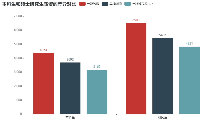 高学历就一定代表着高收入么？数据分析来为你揭晓