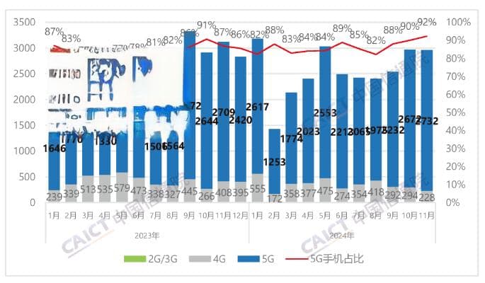 2024年11月国内手机出货2960.6万部，5G手机占92.3%