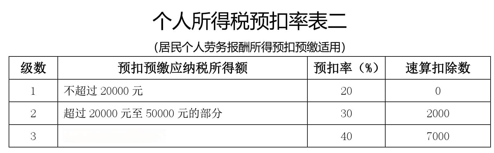 个人劳务报酬税务指南：所得区分、税款计算与风险规避