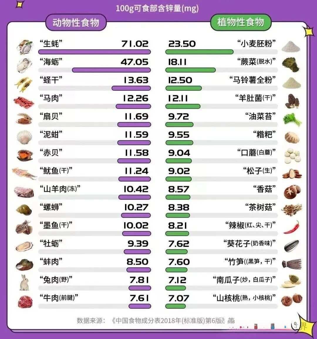 “男人不想老，补锌要趁早”，这十大补锌食物一定要多吃！