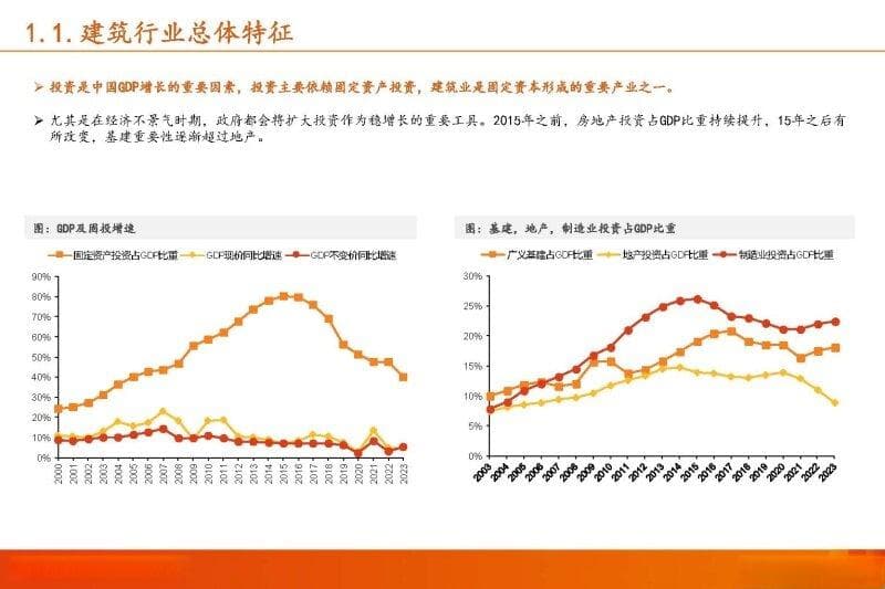 2024年建筑行业概况复盘及未来展望
