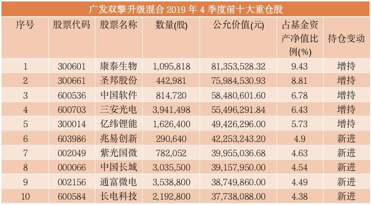 千亿资金猛追星 "网红"基金经理最新重仓股大曝光