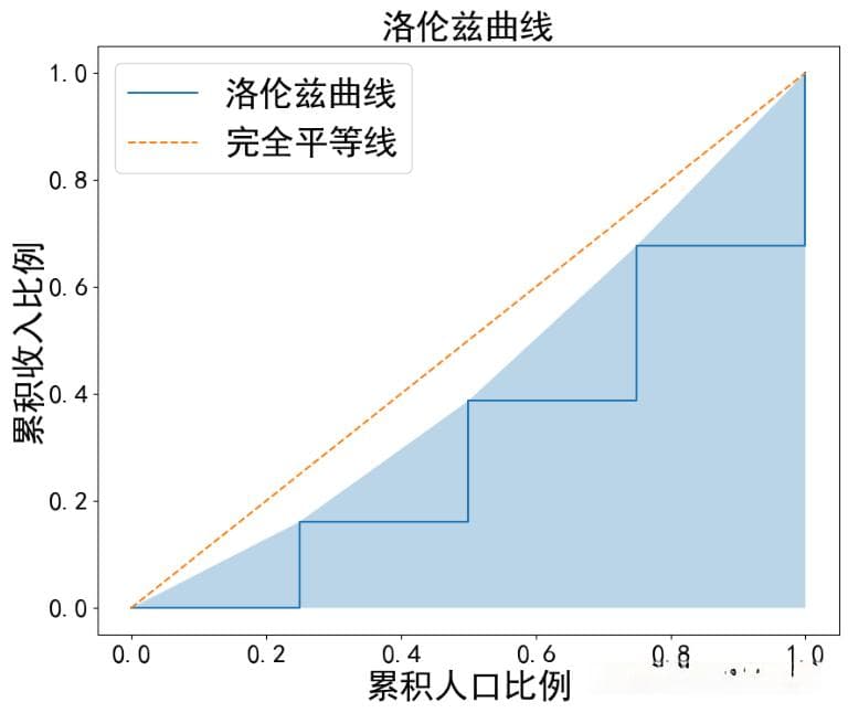 如何衡量社会公平？四种经济指数帮你读懂收入分配