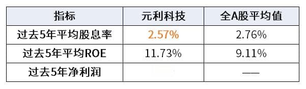 元利科技真的是高股息率吗？
