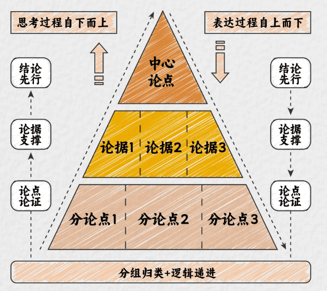 金字塔原理：逻辑思维表达的四大原则与实战应用